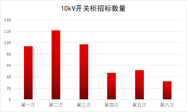 2017年10kV开关柜企业排名:46家企业分成441包，姬旭仍占主导地位！