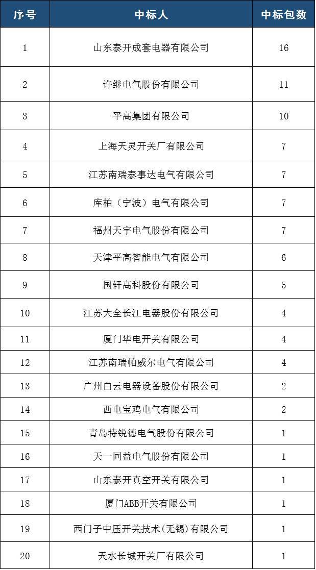 國(guó)家電網(wǎng)2017年前5名35(20)千伏開(kāi)關(guān)柜排名:山東泰凱電器有限公司前