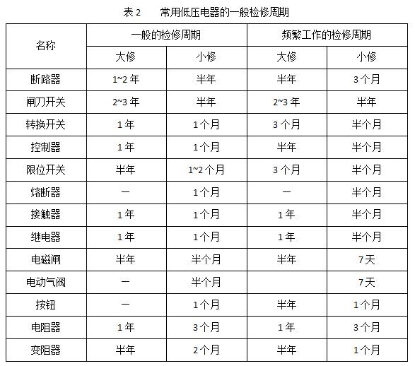 开关柜和内部电气设备维护标准和周期介绍