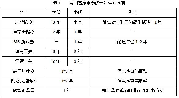 开关柜和内部电气设备维护标准和周期介绍