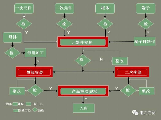 该设置开关柜二次接线处理条掉落(快速接受)