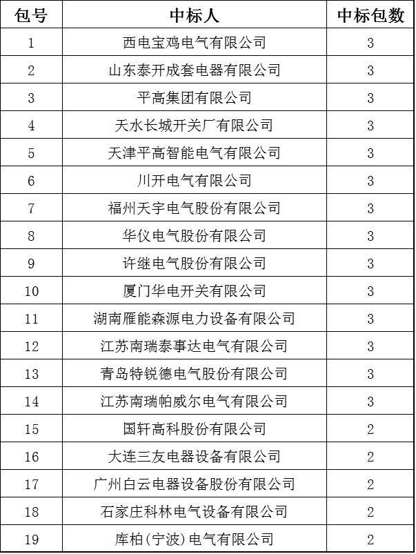 國家電網2017-5次10kV開關柜中標分析:19家企業分52個包