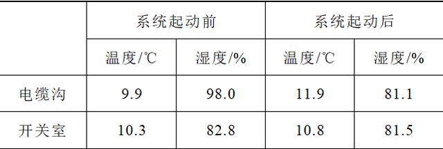 變電站高電壓開關柜防結露技術方案