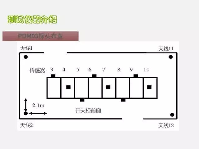 高电压开关柜局部放电检测技术(附案例)