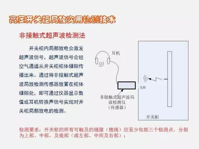 高电压开关柜局部放电检测技术(附案例)