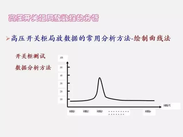 高电压开关柜局部放电检测技术(附案例)