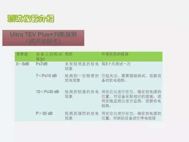 高電壓開關柜局部放電檢測技術(附案例)