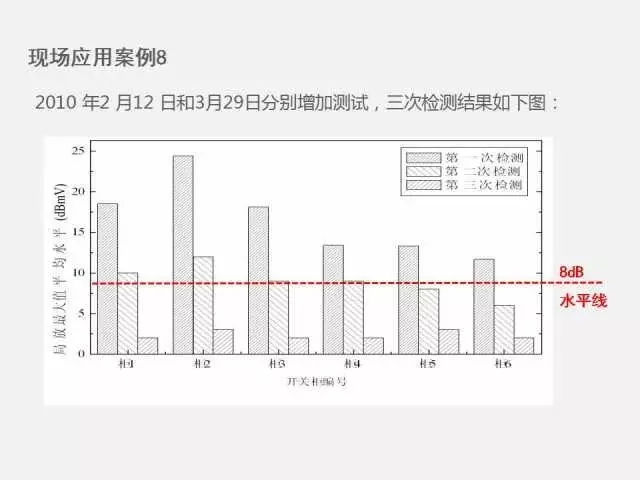 高电压开关柜局部放电检测技术(附案例)