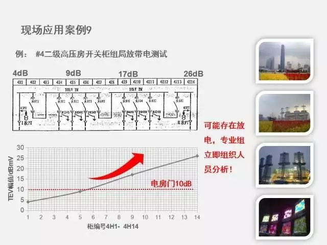 高电压开关柜局部放电检测技术(附案例)