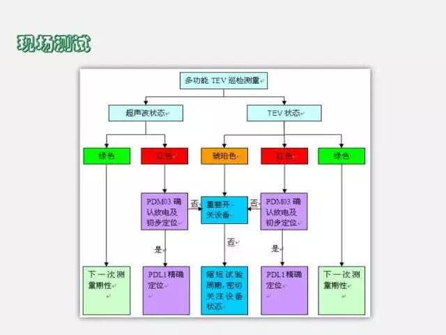 高电压开关柜局部放电检测技术(附案例)