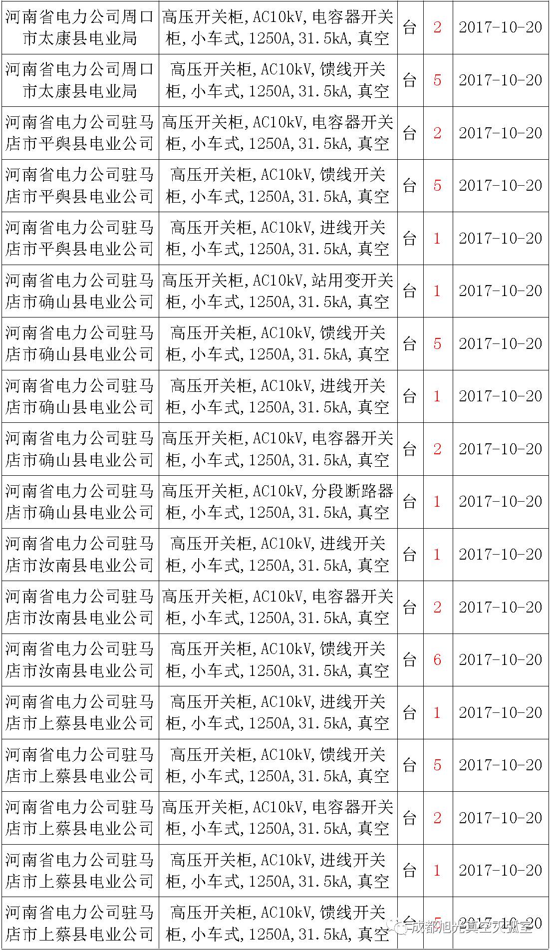 17年来国家电网第二次35kV开关柜 10kV开关柜1输变电工程第四高压断路器误动原因及处理