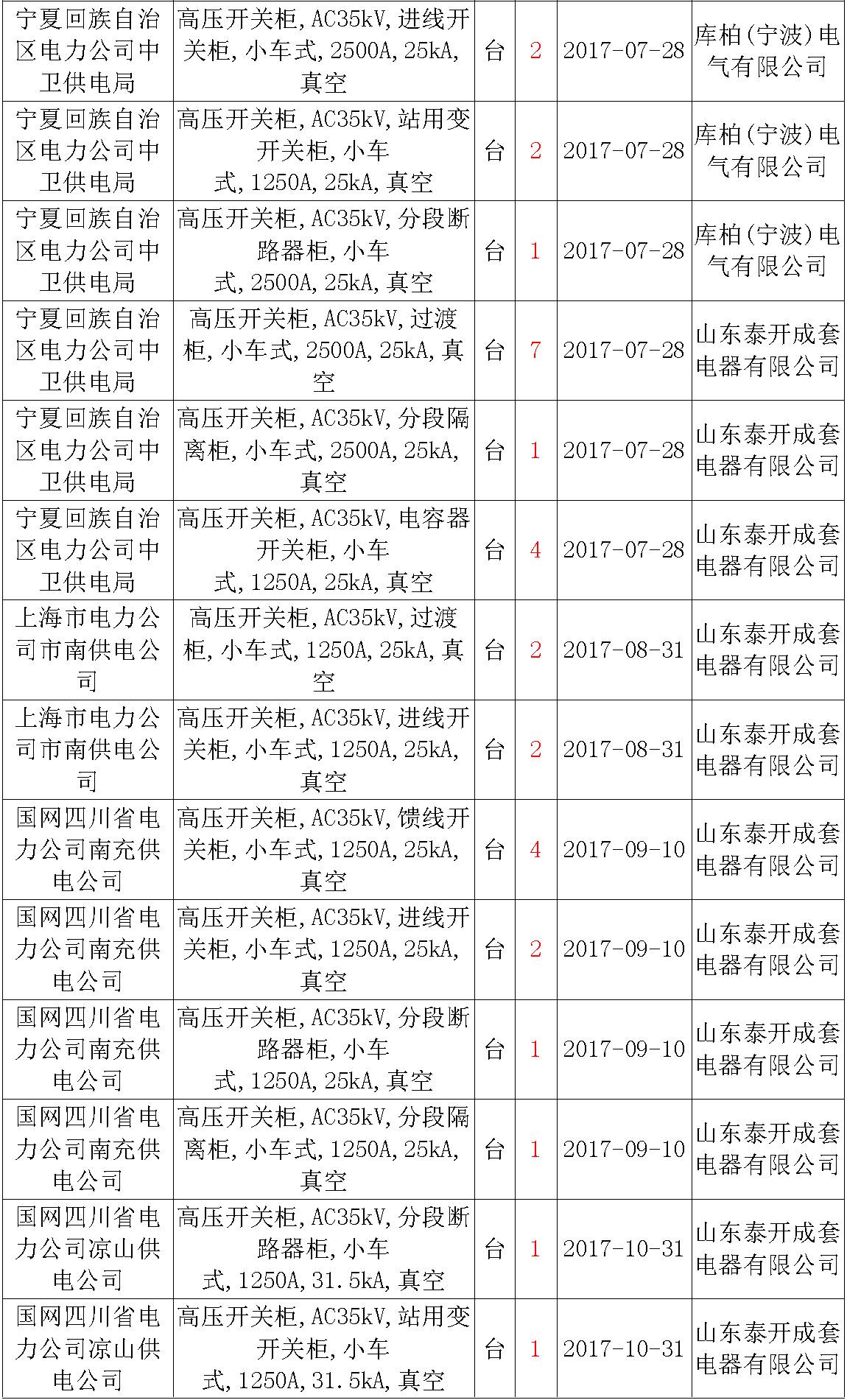 17年来国家电网第二次35kV开关柜 10kV开关柜1输变电工程第四高压断路器误动原因及处理