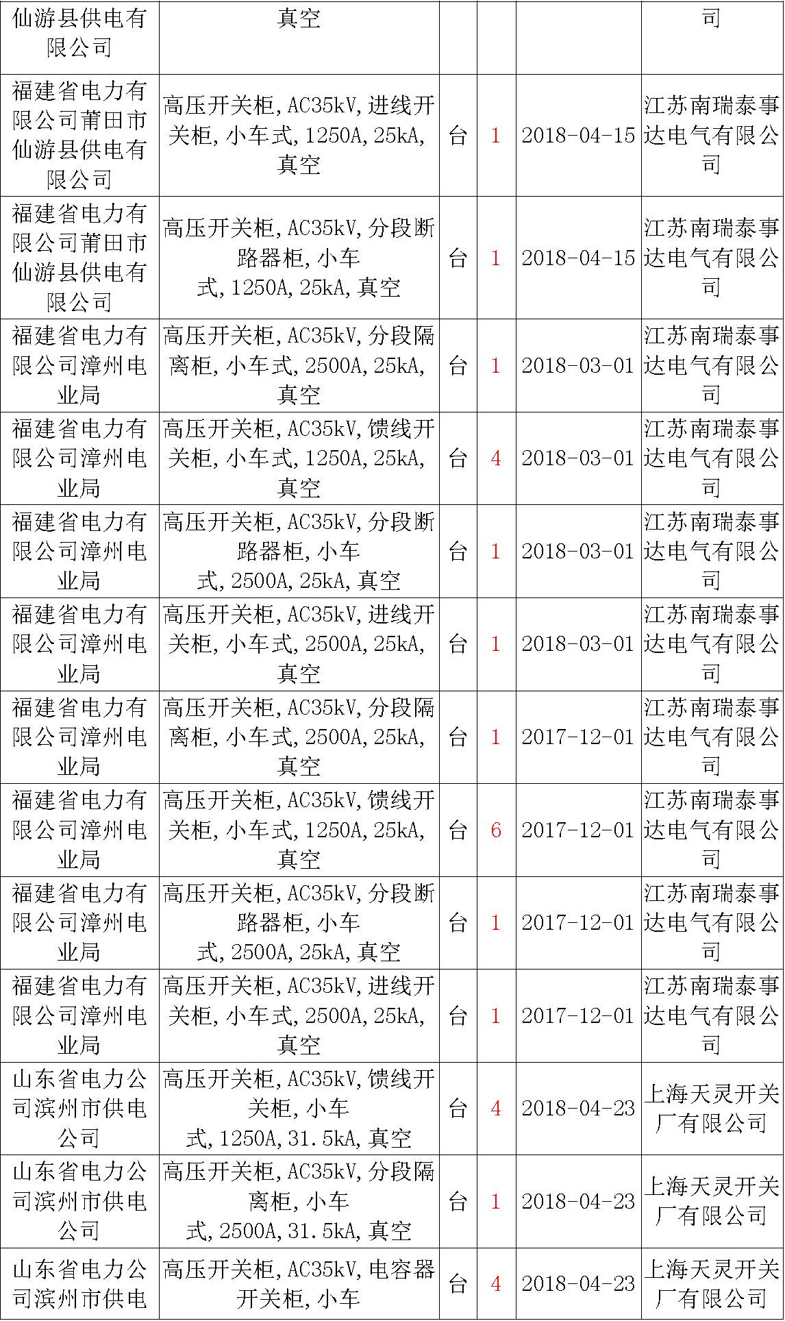 17年来国家电网第二次35kV开关柜 10kV开关柜1输变电工程第四高压断路器误动原因及处理