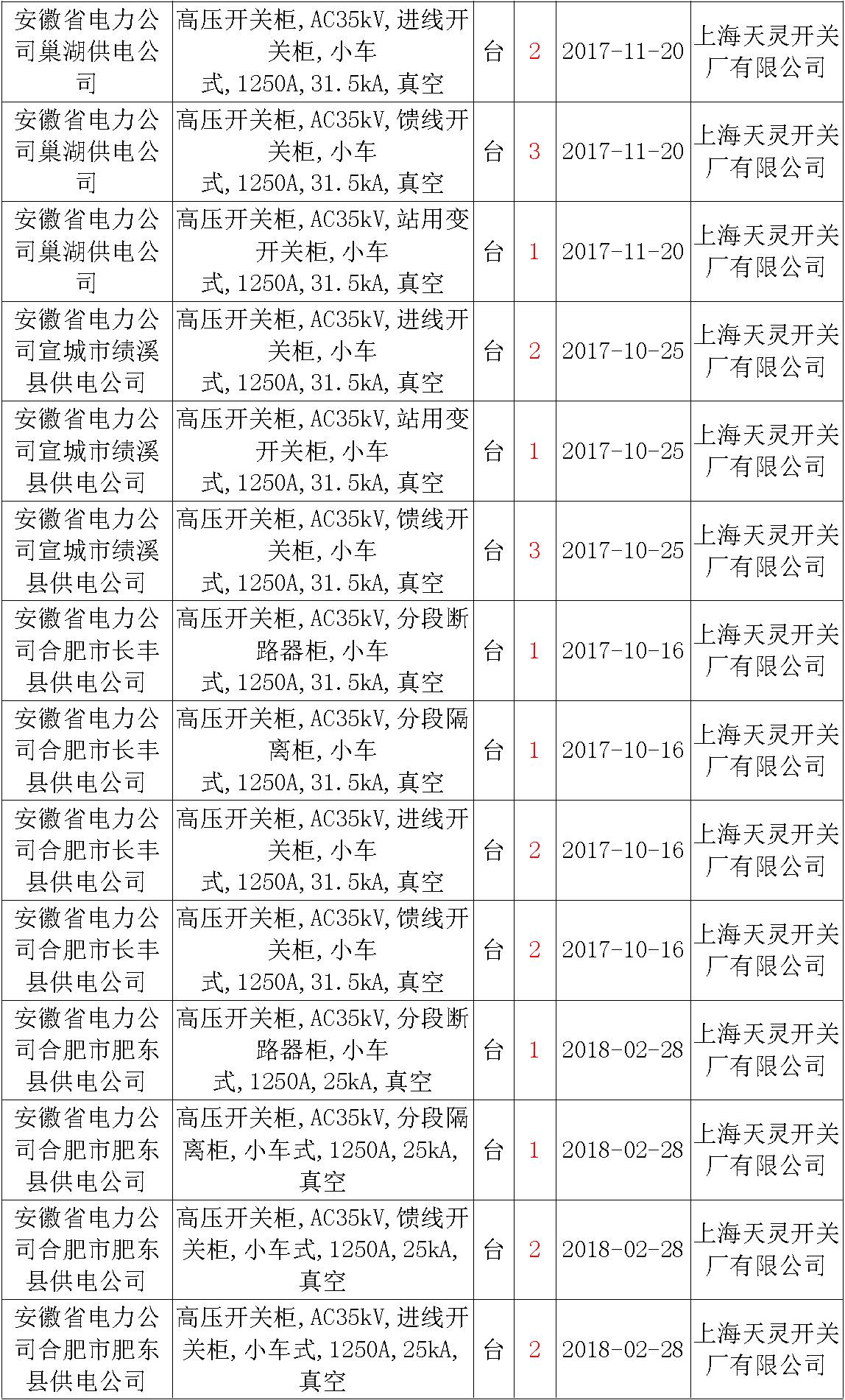 17年来国家电网第二次35kV开关柜 10kV开关柜1输变电工程第四高压断路器误动原因及处理