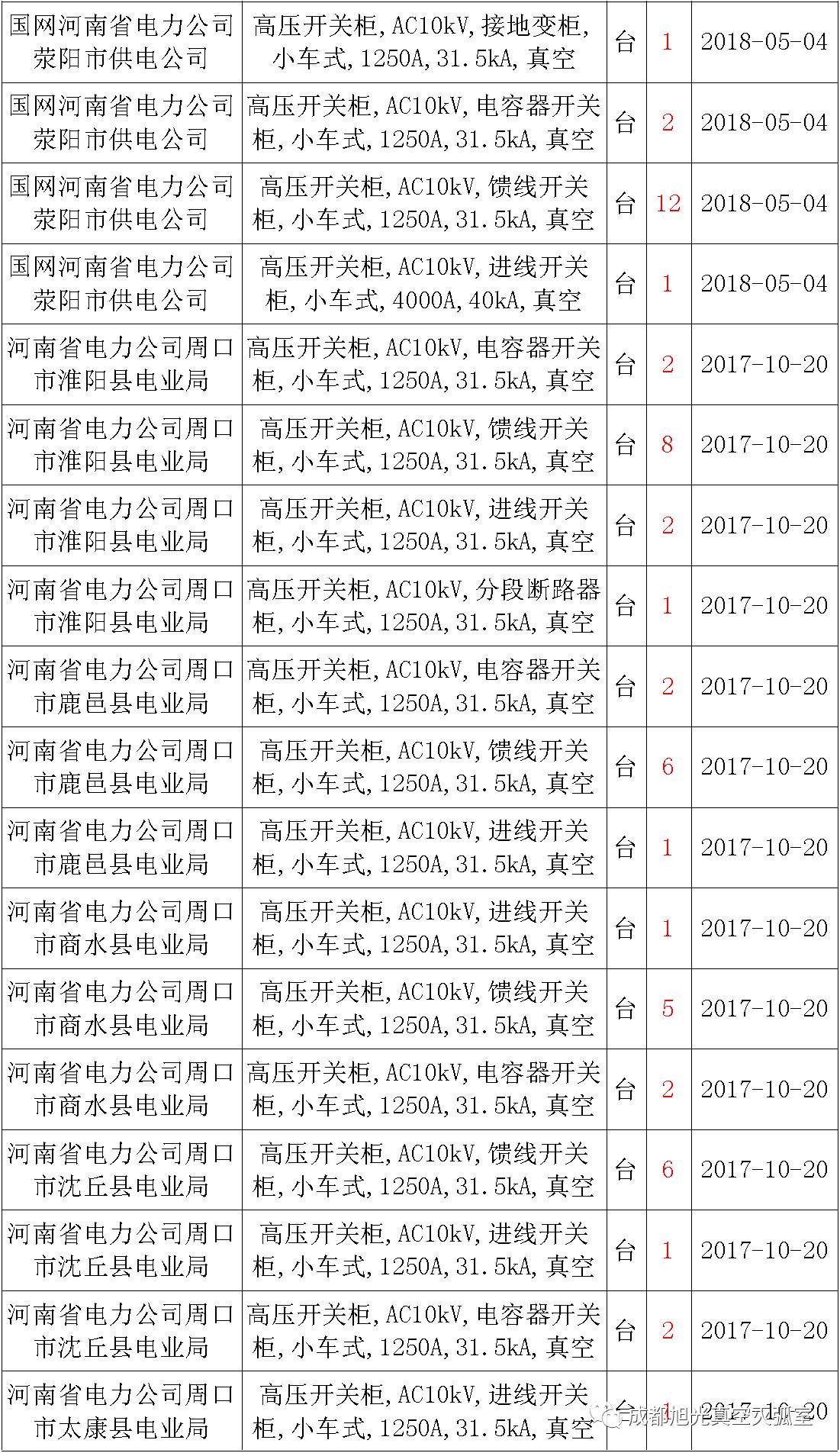 17年来国家电网第二次35kV开关柜 10kV开关柜1输变电工程第四高压断路器误动原因及处理