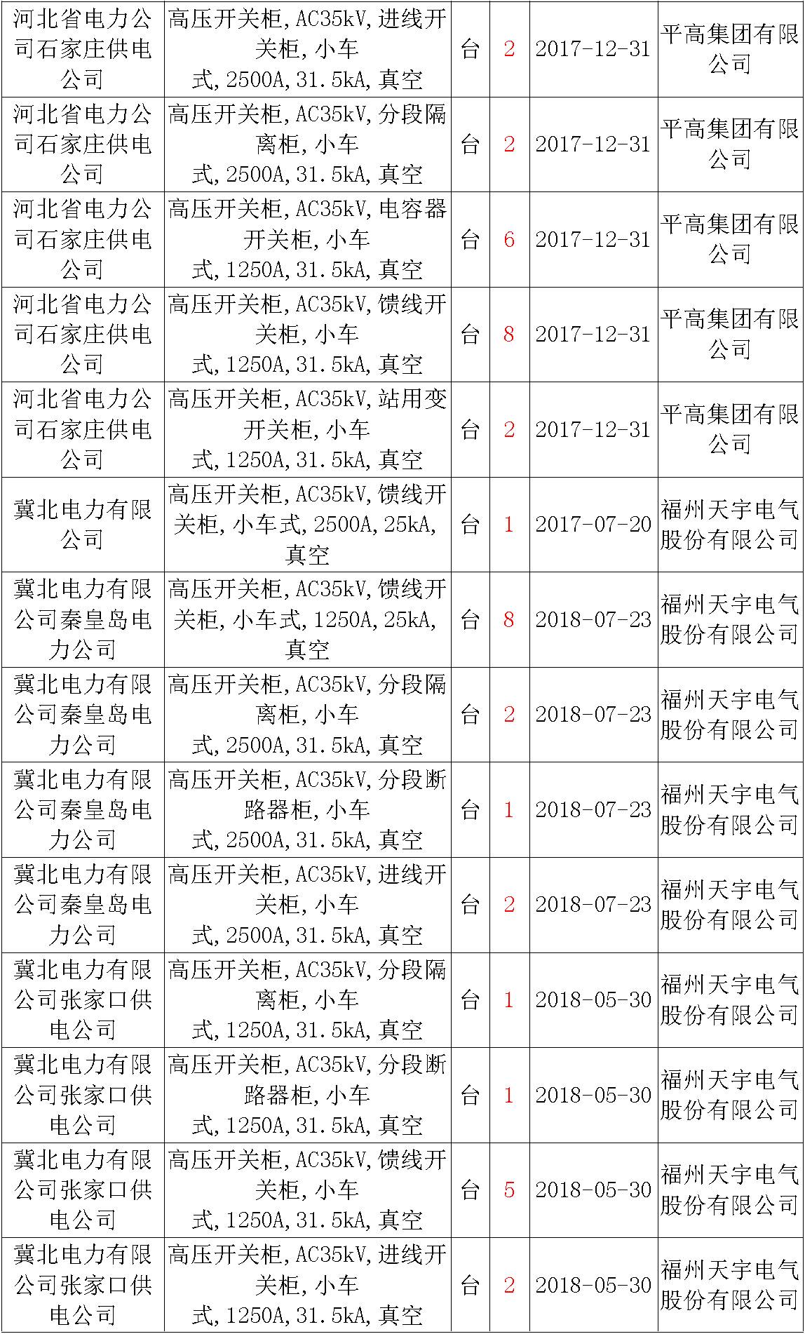 17年来国家电网第二次35kV开关柜 10kV开关柜1输变电工程第四高压断路器误动原因及处理