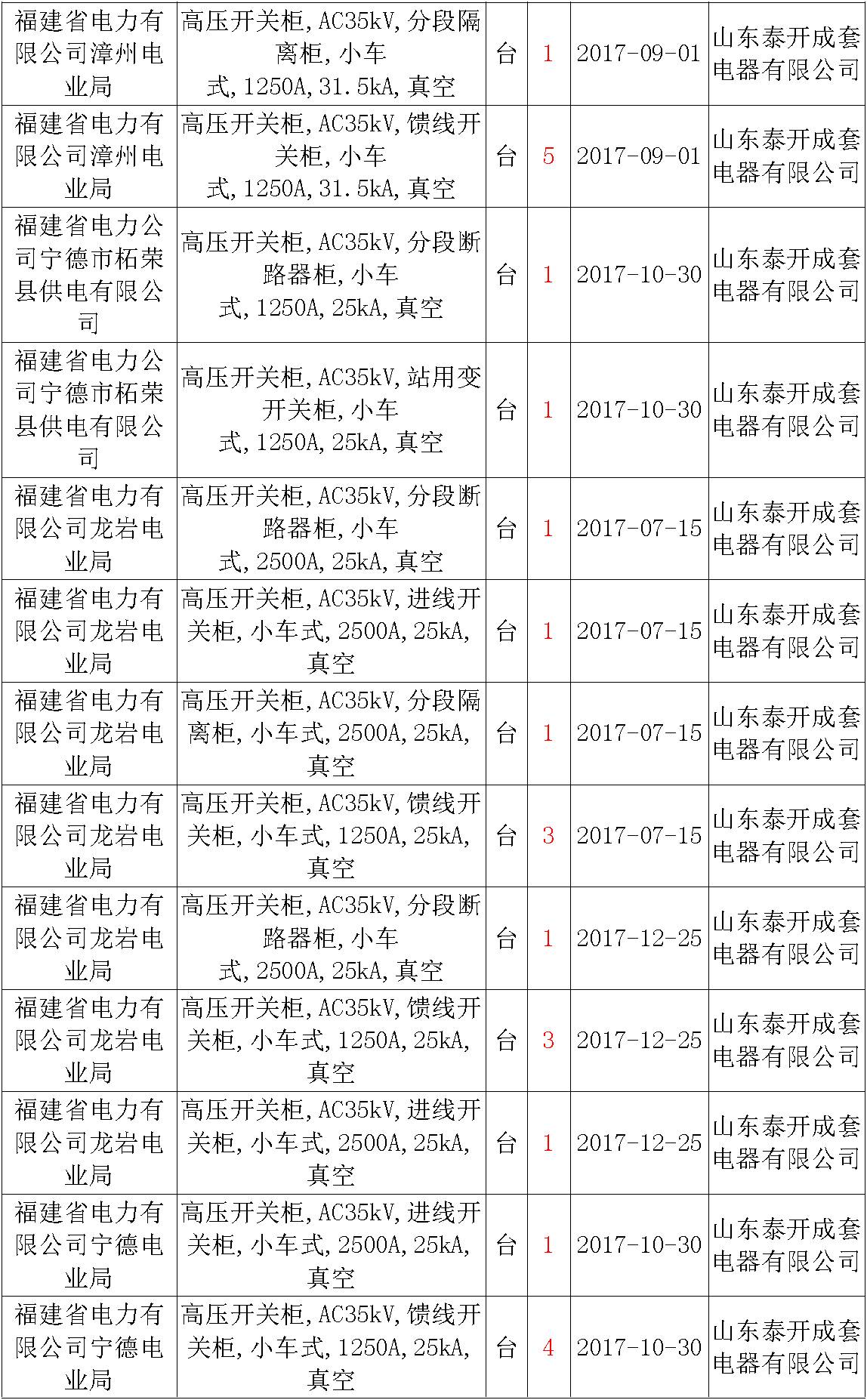 17年来国家电网第二次35kV开关柜 10kV开关柜1输变电工程第四高压断路器误动原因及处理