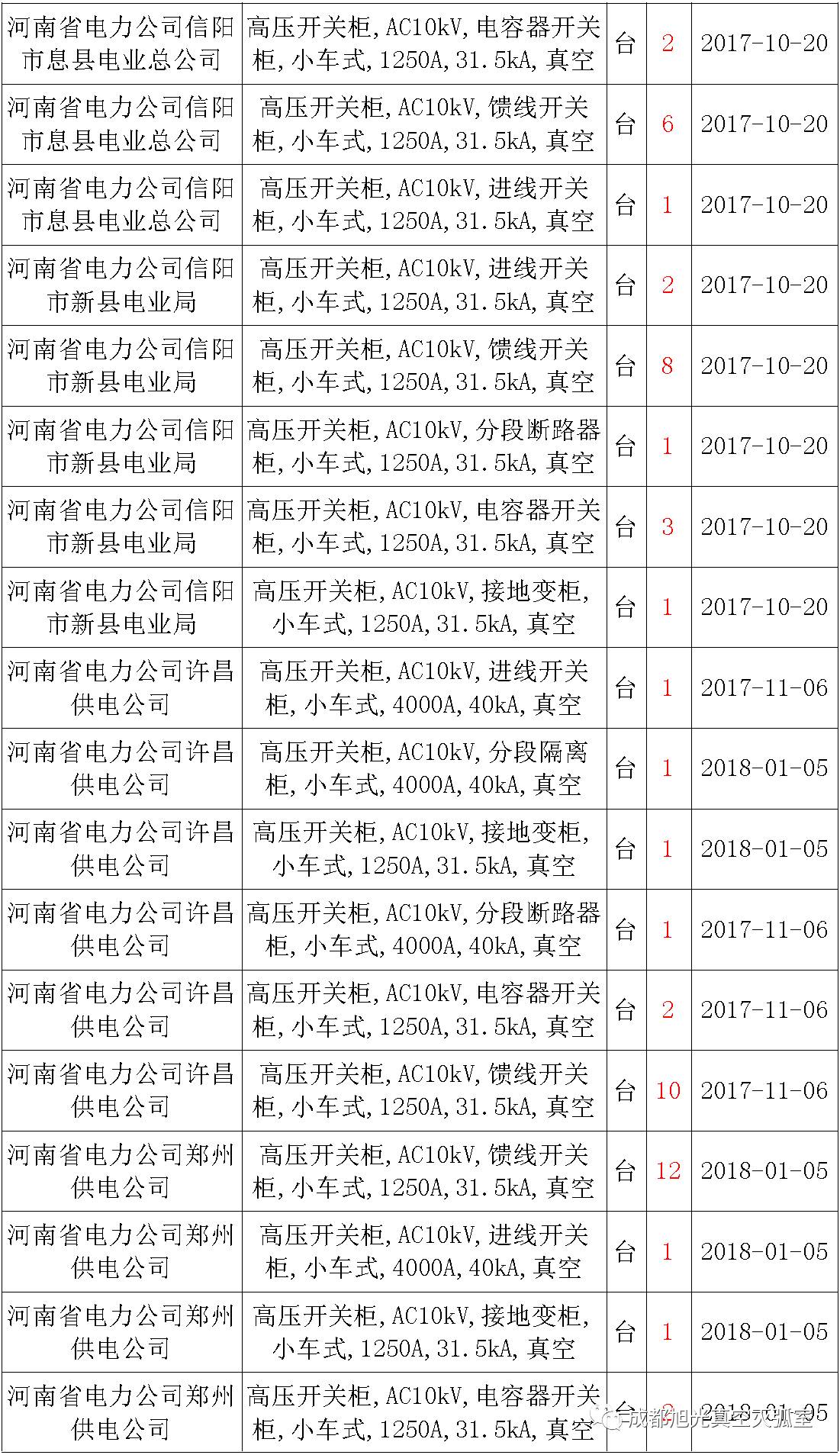 17年来国家电网第二次35kV开关柜 10kV开关柜1输变电工程第四高压断路器误动原因及处理