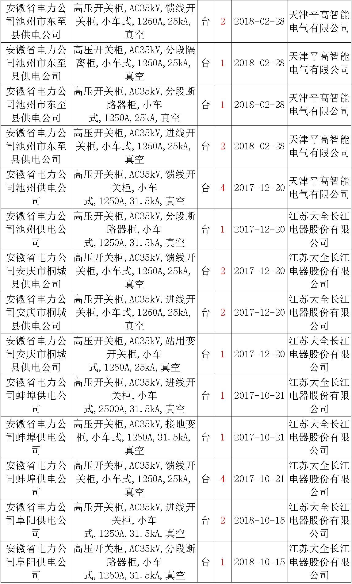 17年来国家电网第二次35kV开关柜 10kV开关柜1输变电工程第四高压断路器误动原因及处理