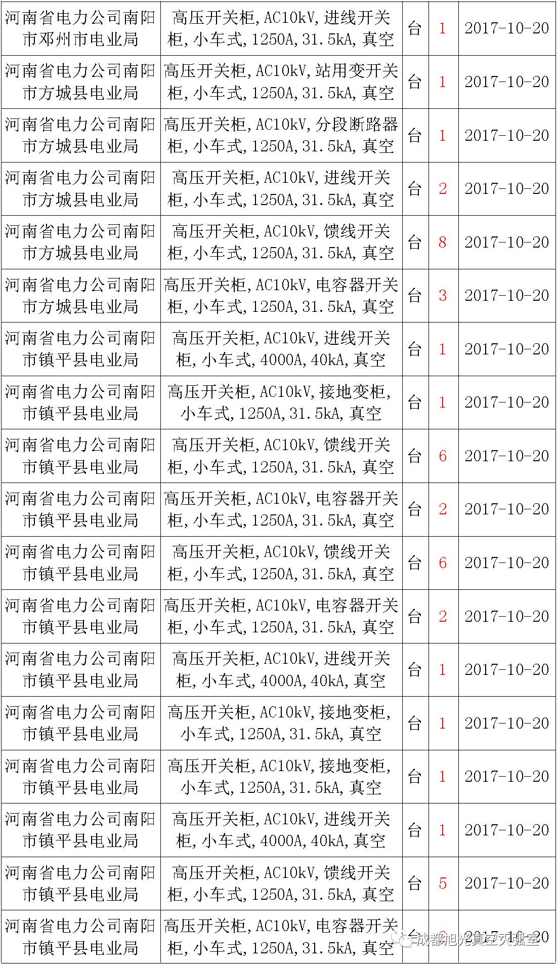 17年来国家电网第二次35kV开关柜 10kV开关柜1输变电工程第四高压断路器误动原因及处理