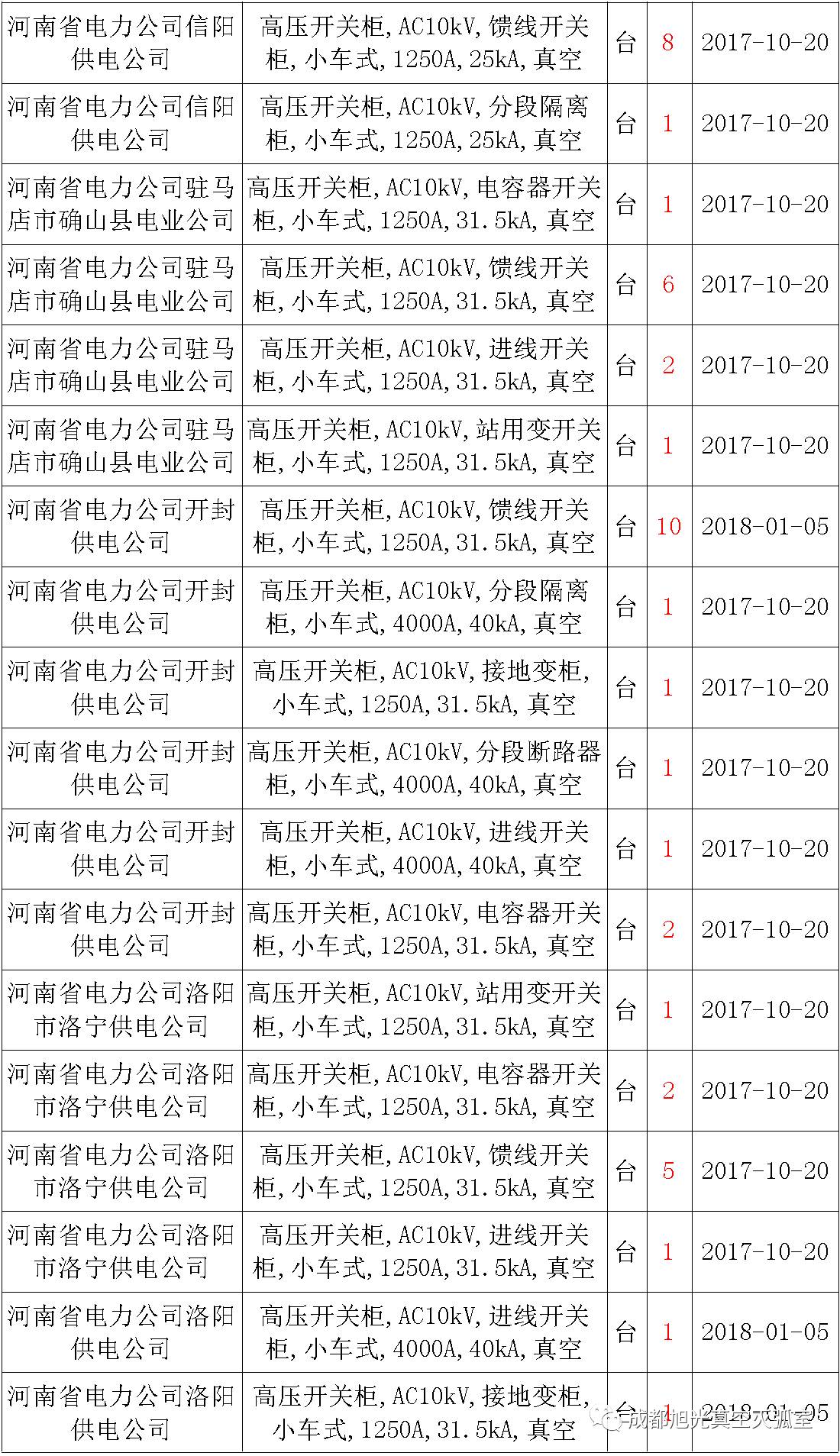 17年来国家电网第二次35kV开关柜 10kV开关柜1输变电工程第四高压断路器误动原因及处理