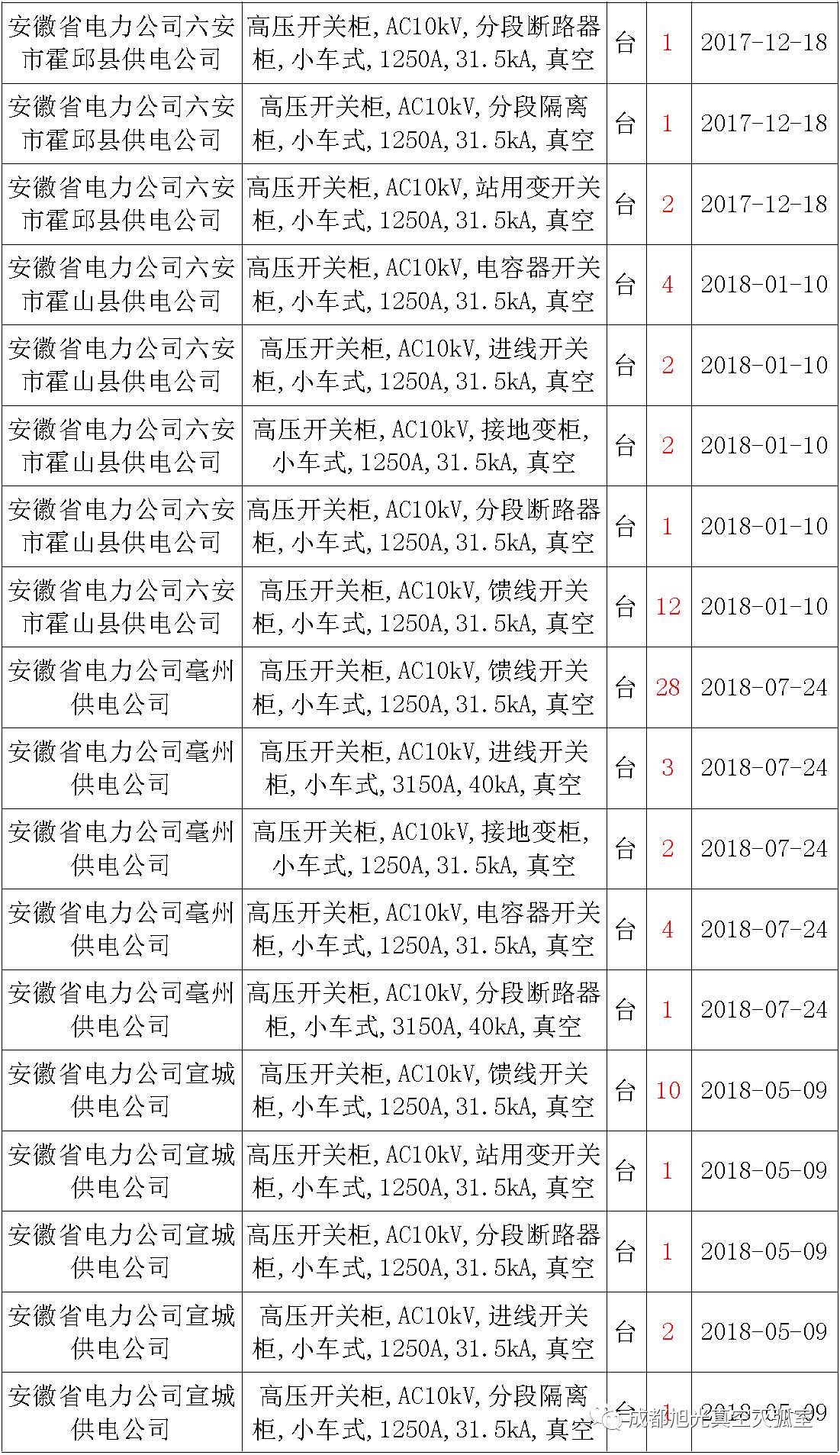 17年来国家电网第二次35kV开关柜 10kV开关柜1输变电工程第四高压断路器误动原因及处理