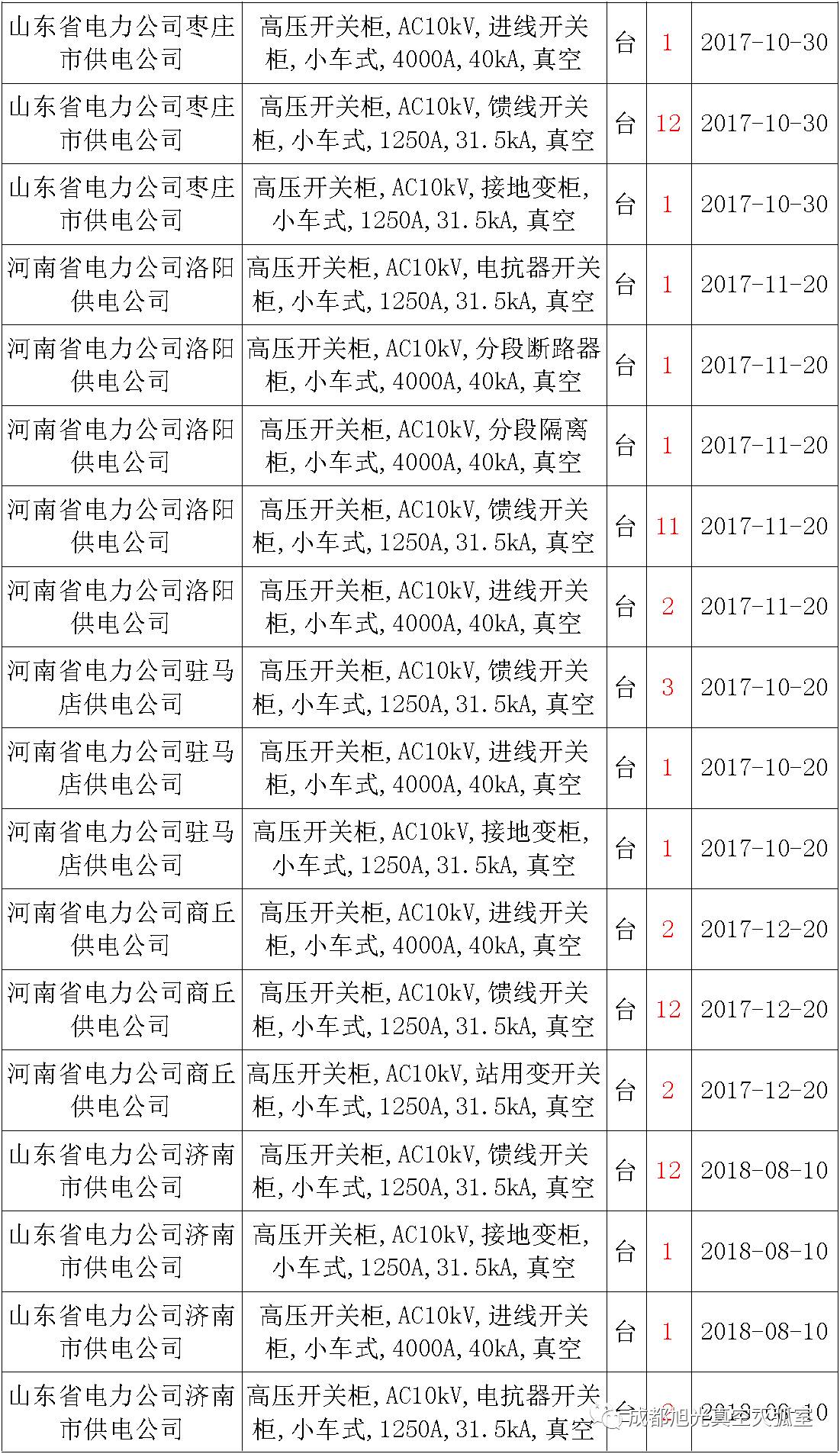 17年来国家电网第二次35kV开关柜 10kV开关柜1输变电工程第四高压断路器误动原因及处理