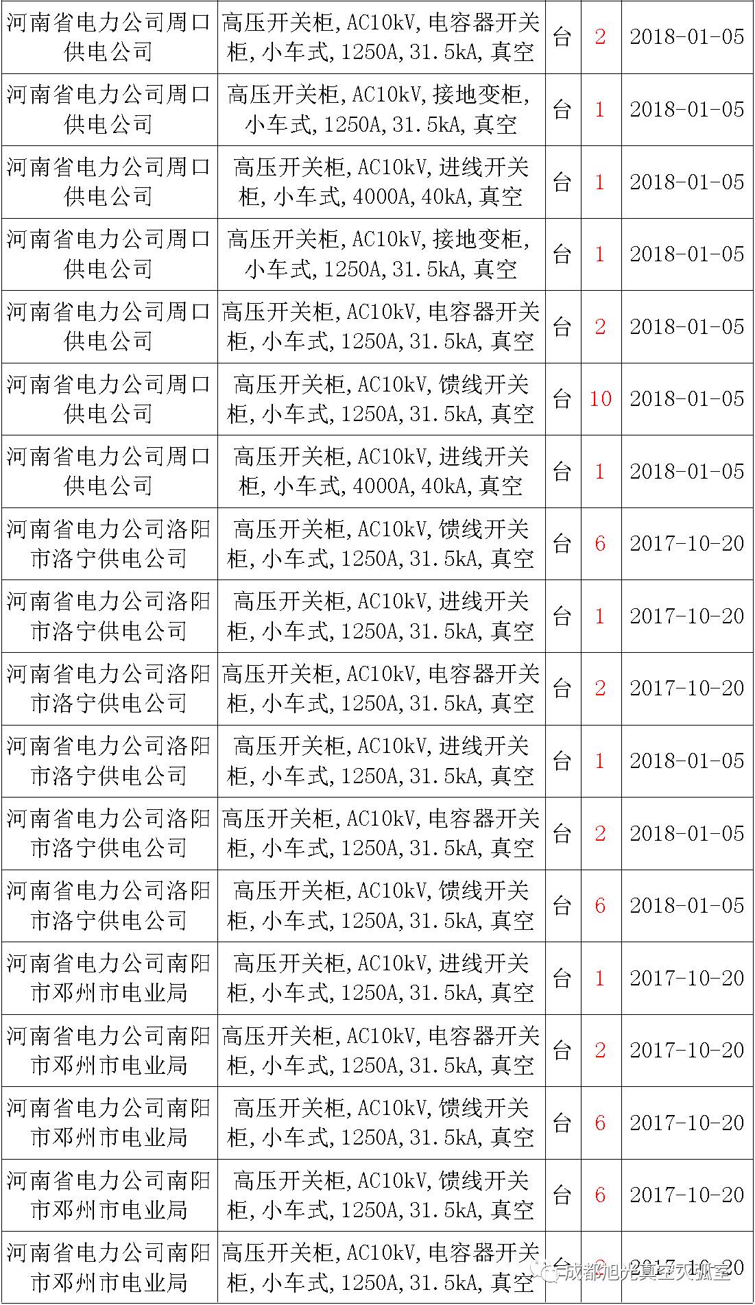 17年来国家电网第二次35kV开关柜 10kV开关柜1输变电工程第四高压断路器误动原因及处理