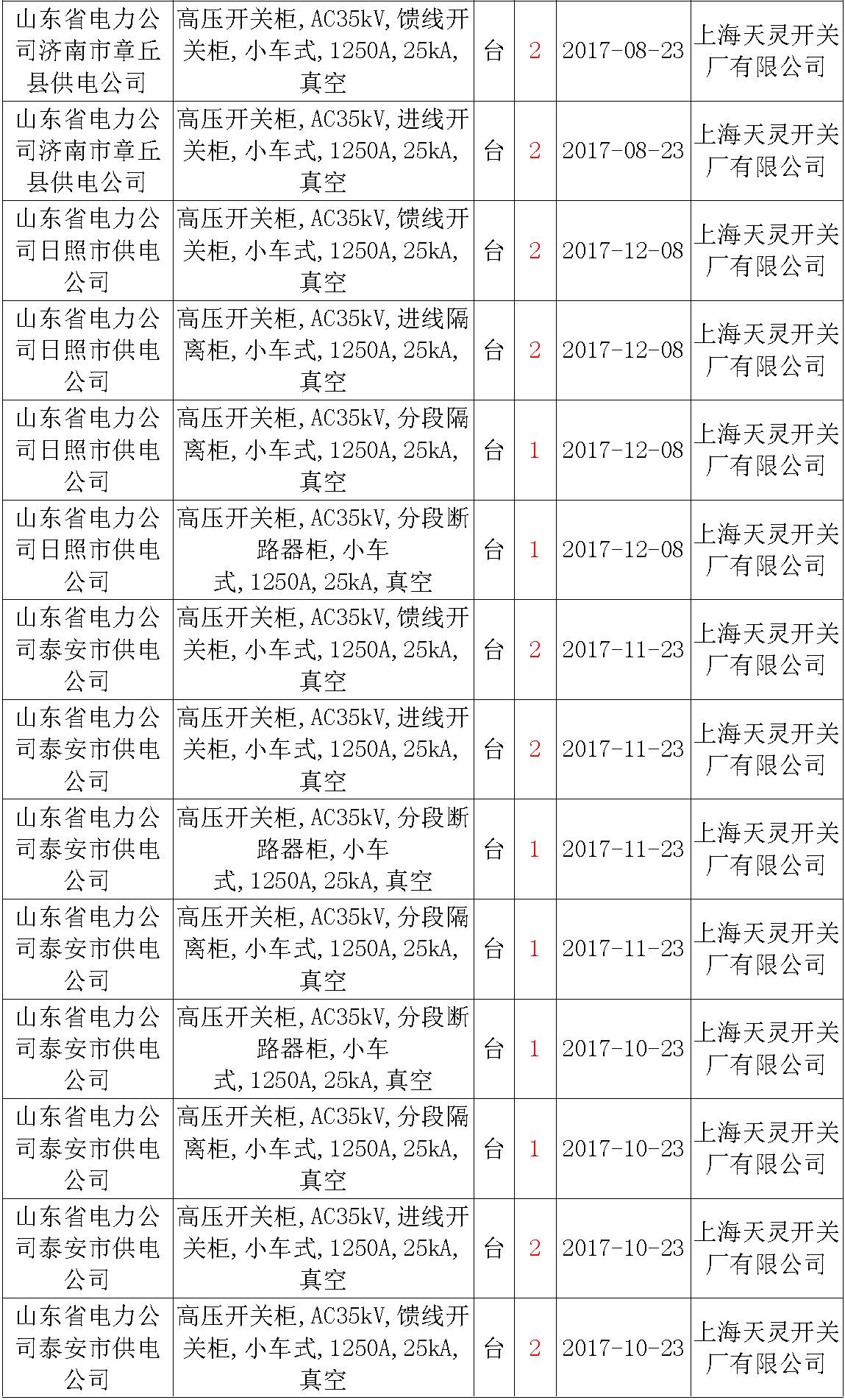 17年来国家电网第二次35kV开关柜 10kV开关柜1输变电工程第四高压断路器误动原因及处理