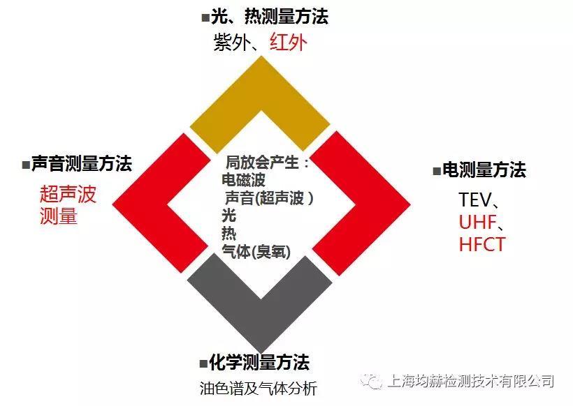 开关柜局部放电检测方法简介