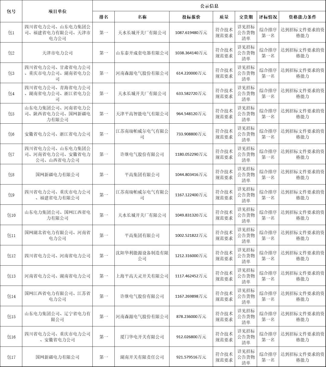 国家电网输变电工程2019-1次开关柜中标分析:11家企业分成近2亿元！