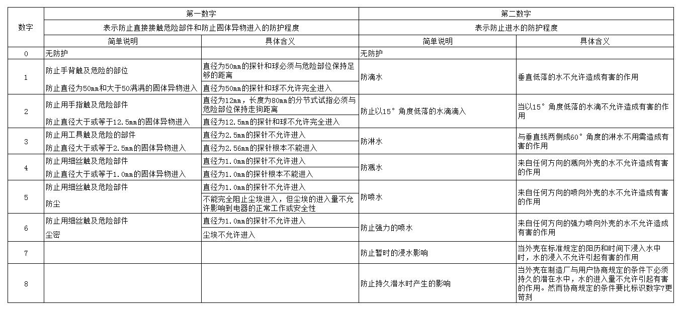 低电压开关柜时保护级别的选择