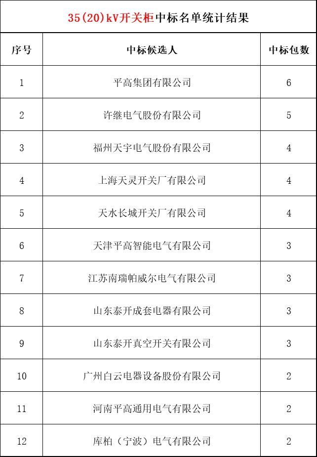 2018年上半年，变电站设备开关柜企业中标排名:38家企业分成164个包，以姬旭、高萍、南瑞为首