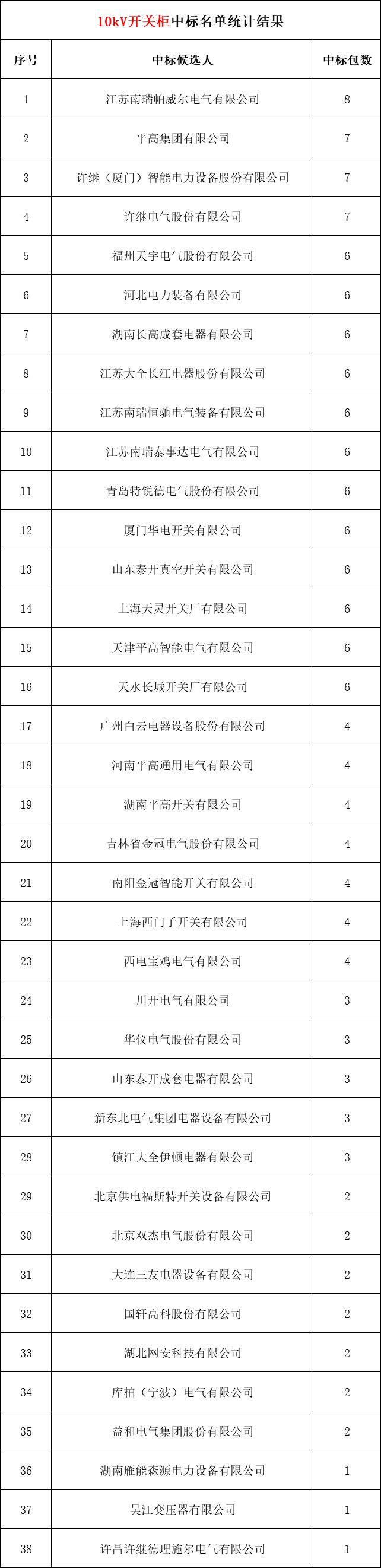 2018年上半年，变电站设备开关柜企业中标排名:38家企业分成164个包，以姬旭、高萍、南瑞为首