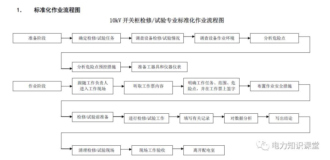 10kV開關(guān)柜維護和測試標(biāo)準(zhǔn)化操作說明