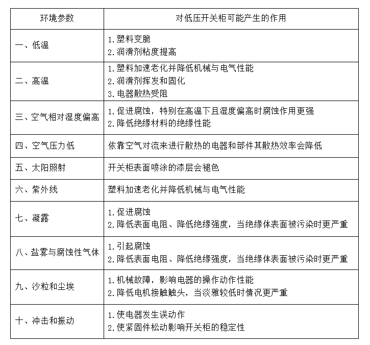 安装的环境条件和低压开关柜的操作条件