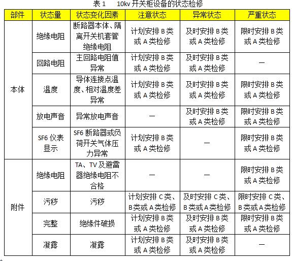 10kv開關柜設備狀態維護的分類、項目和維護周期