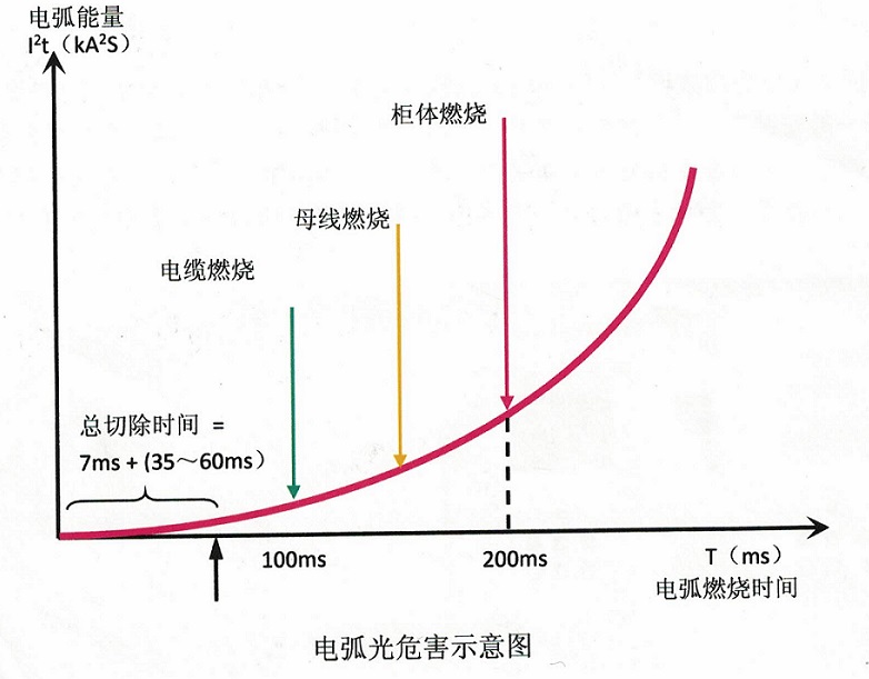 中低压开关柜电弧短路的原因及危害