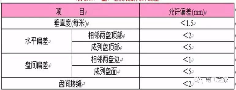 一條完成開關柜安裝，電纜橋架施工，電纜敷設及布線施工，照明配電箱施工