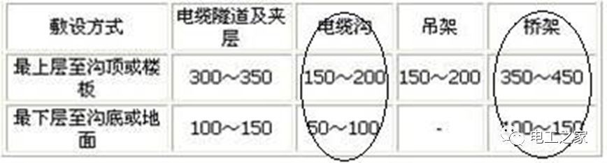 一條完成開關柜安裝，電纜橋架施工，電纜敷設及布線施工，照明配電箱施工