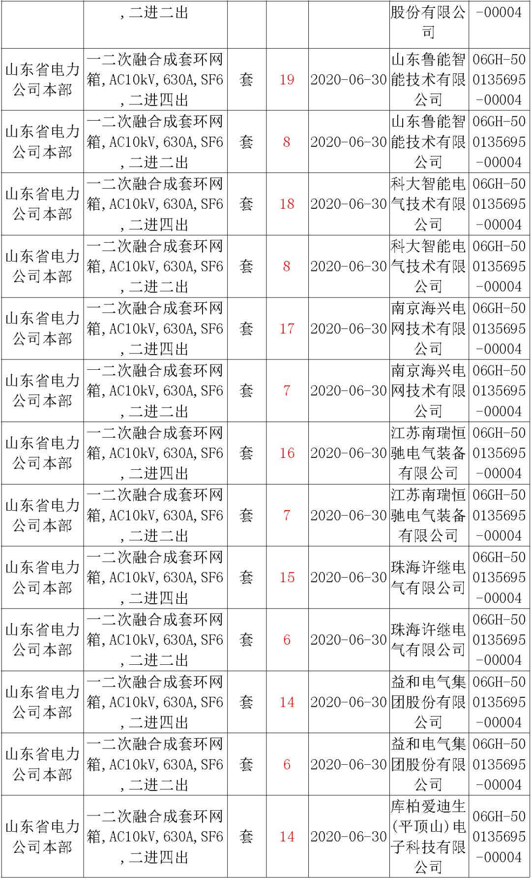 華南電網(wǎng)廣東2019-2020 10kV可拆卸式開關(guān)柜國家電網(wǎng)山東首先配電網(wǎng)國家電網(wǎng)寧夏19年物資協(xié)議庫流通標(biāo)準(zhǔn)