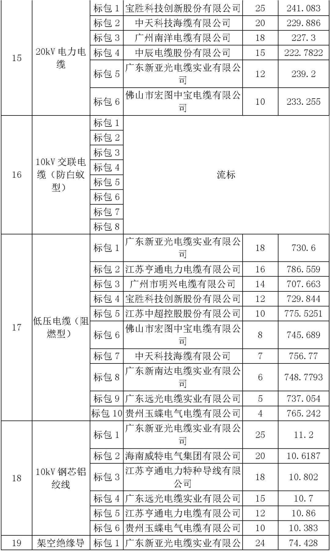 江苏省第一批省级招标协议中19年为国家电网，广东省19年为10kV配电变压器、箱式变压器，开关柜茂名35kV拆除高压开关19年为南方电网