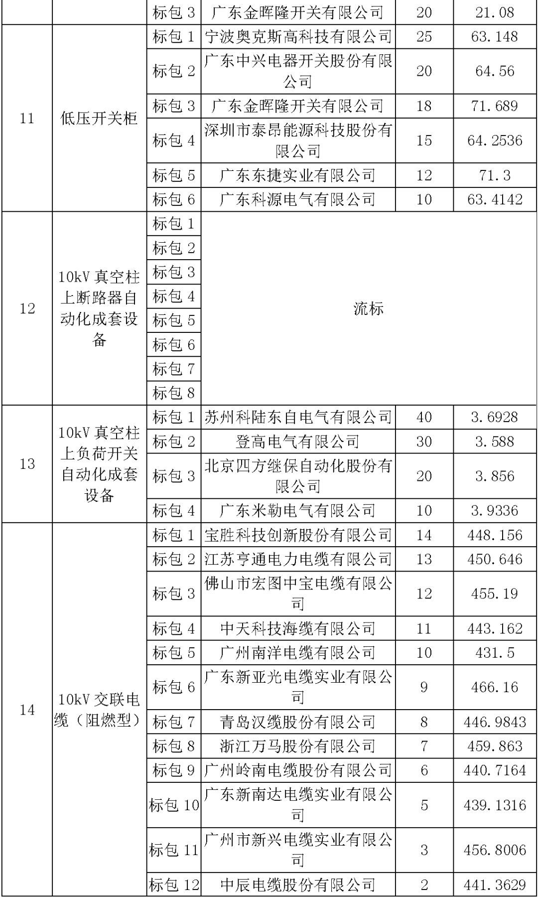 江苏省第一批省级招标协议中19年为国家电网，广东省19年为10kV配电变压器、箱式变压器，开关柜茂名35kV拆除高压开关19年为南方电网