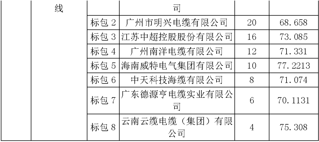 江苏省第一批省级招标协议中19年为国家电网，广东省19年为10kV配电变压器、箱式变压器，开关柜茂名35kV拆除高压开关19年为南方电网