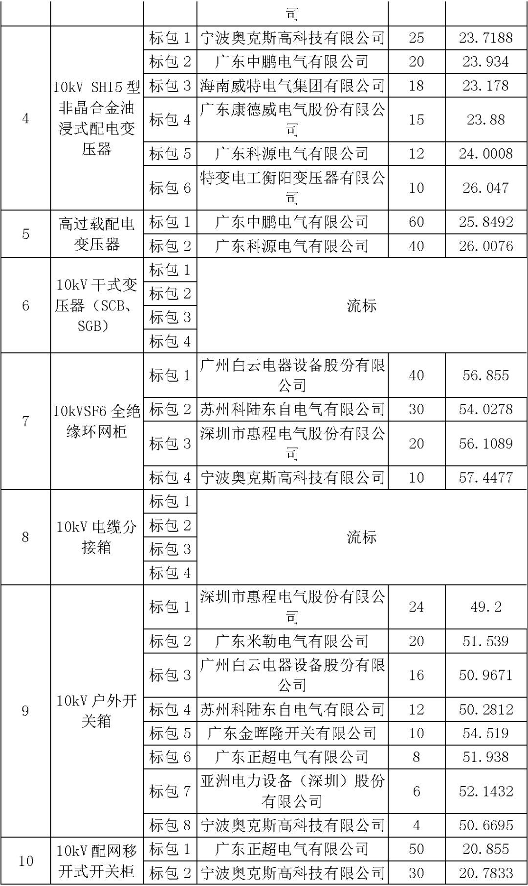 江苏省第一批省级招标协议中19年为国家电网，广东省19年为10kV配电变压器、箱式变压器，开关柜茂名35kV拆除高压开关19年为南方电网