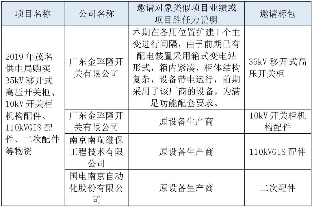 江蘇省首先批省級招標協議中19年為國家電網，廣東省19年為10kV配電變壓器、箱式變壓器，開關柜茂名35kV拆除高壓開關19年為南方電網