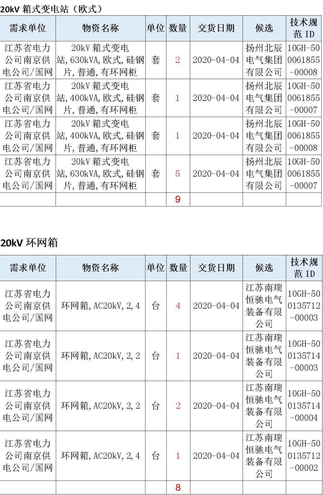 江苏省第一批省级招标协议中19年为国家电网，广东省19年为10kV配电变压器、箱式变压器，开关柜茂名35kV拆除高压开关19年为南方电网