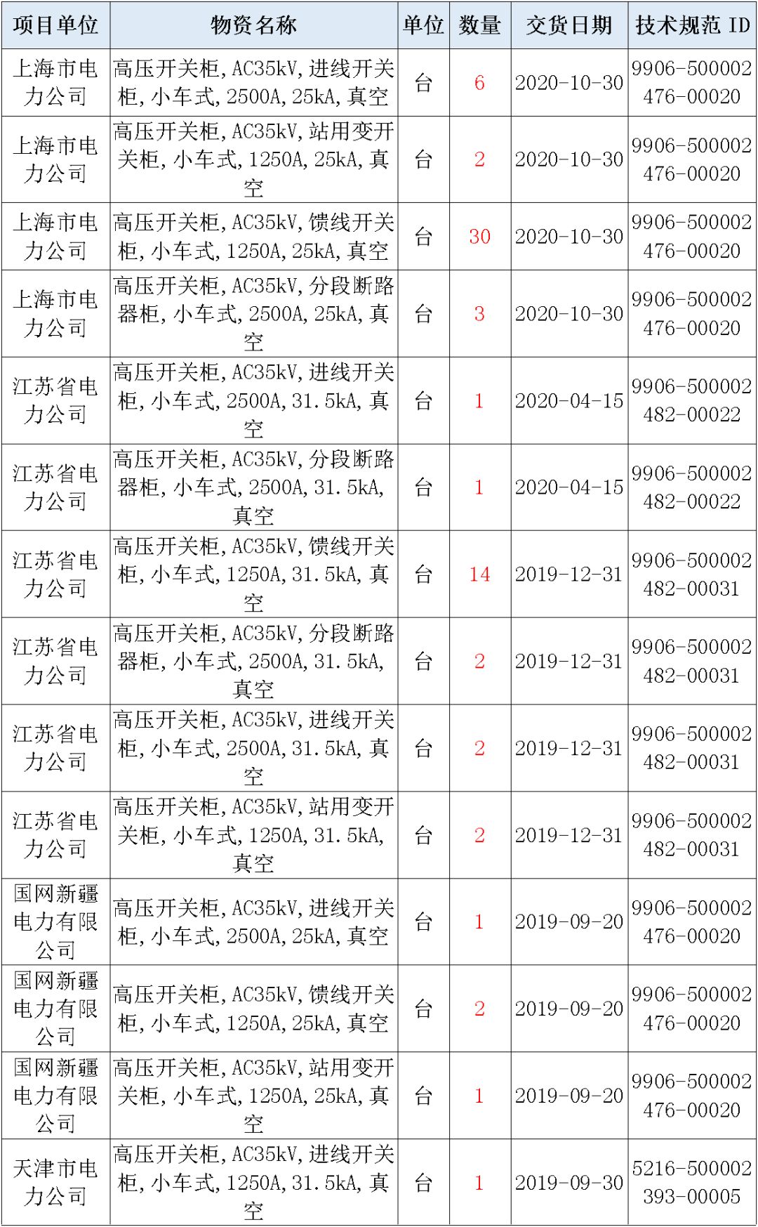 国家电网输变电工程，19年第三次改造设备开关柜2019年海南第一次配电设备，19年天津第一次扩建材料