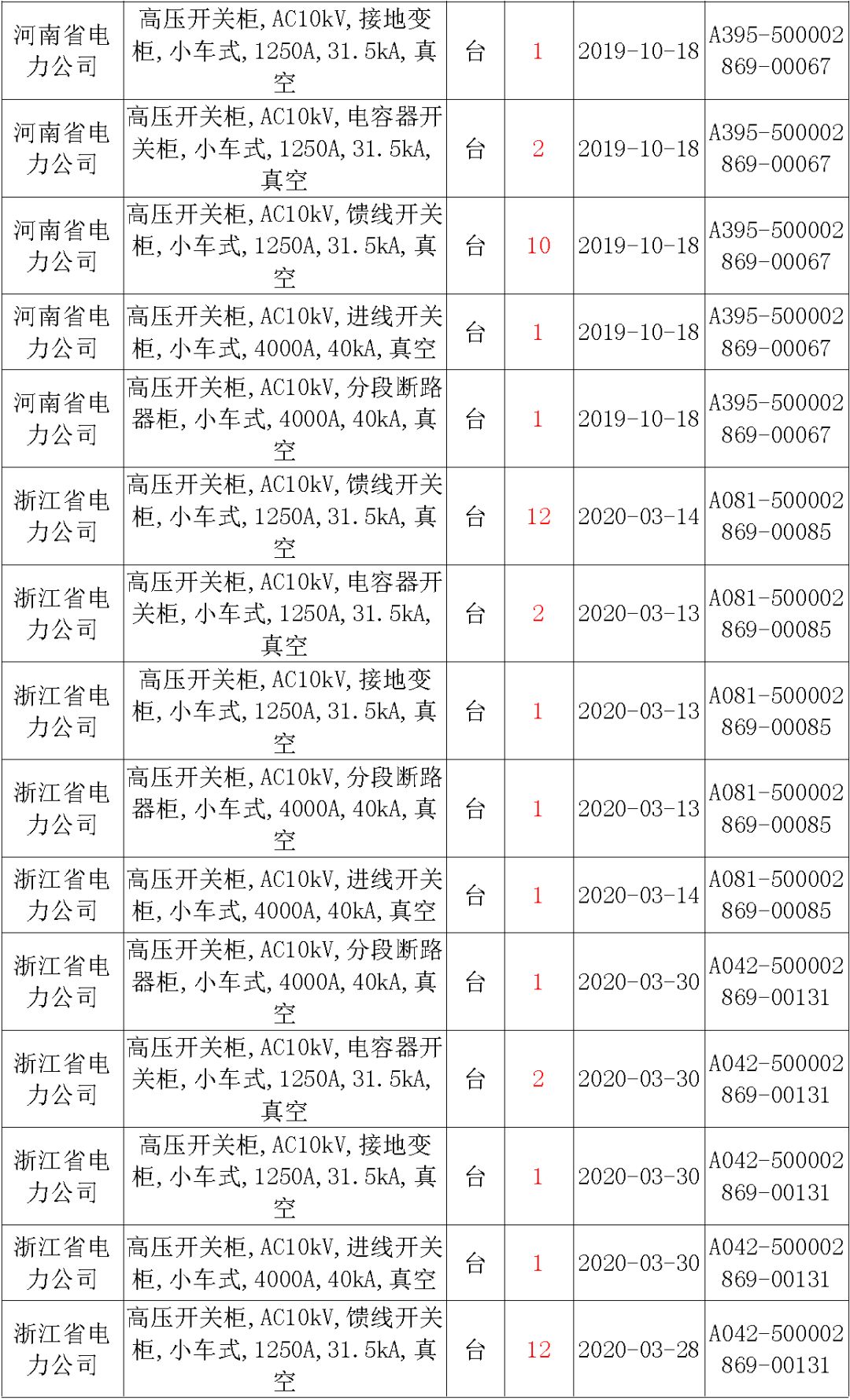 国家电网输变电工程，19年第三次改造设备开关柜2019年海南第一次配电设备，19年天津第一次扩建材料