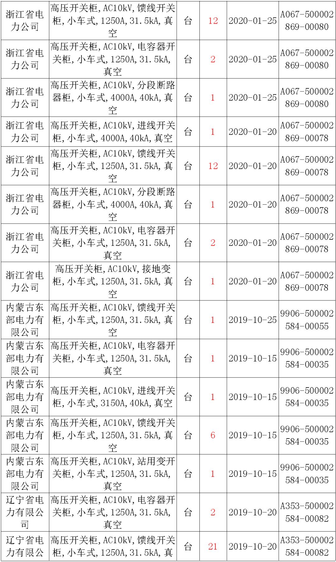 国家电网输变电工程，19年第三次改造设备开关柜2019年海南第一次配电设备，19年天津第一次扩建材料